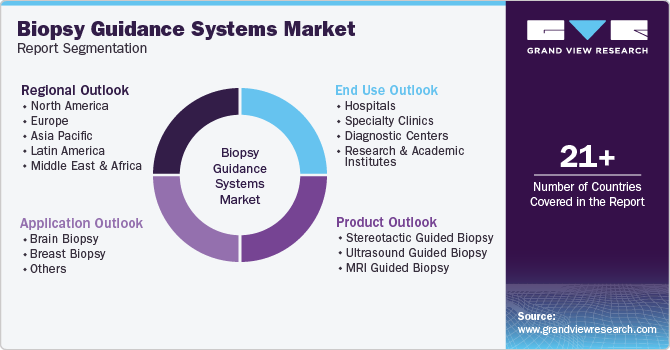 Biopsy Guidance Systems Market Report Segmentation
