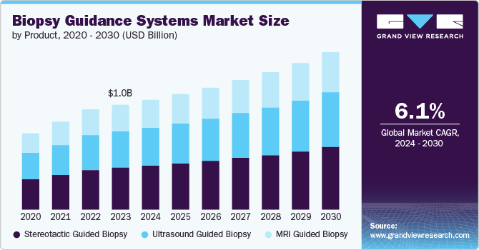 Biopsy Guidance Systems Market size and growth rate, 2024 - 2030