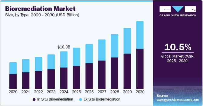 Bioremediation Market Size, By Type, 2020 - 2030 (USD Billion)