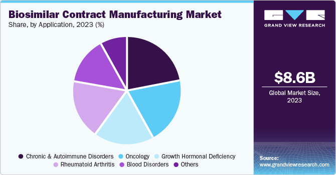 Biosimilar Contract Manufacturing Market Share, by Application 2023 (%)