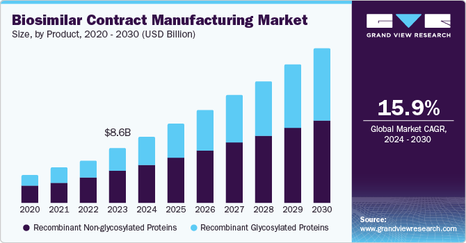 Biosimilar Contract Manufacturing Market Size, by Product, 2020 - 2030 (USD Billion)