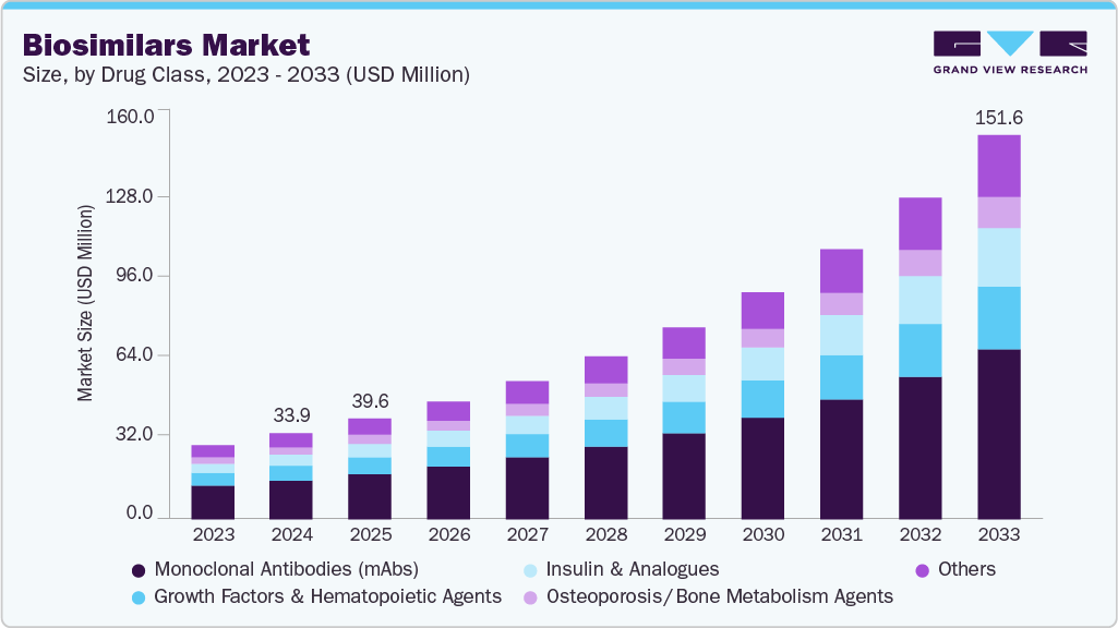 Biosimilars market size and growth forecast (2023-2033) Biosimilars market size and growth forecast (2023-2033)