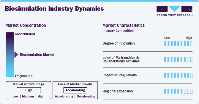 Biosimulation Industry Dynamics