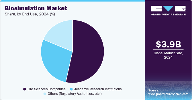 Biosimulation Market Share, By End Use, 2024 (%)