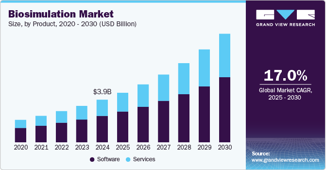 Biosimulation Market Size, By Product, 2020 - 2030 (USD Billion)