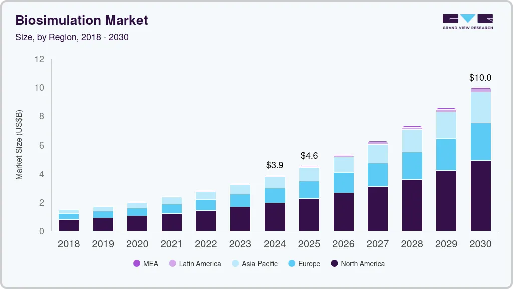 Biosimulation market size by region, and growth forecast (2025-2030) Biosimulation market size by region, and growth forecast (2025-2030)