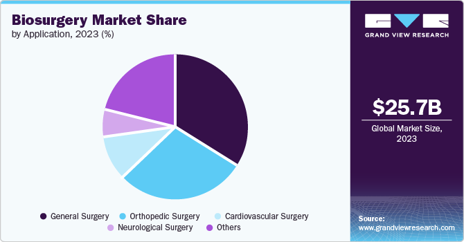 Biosurgery Market Share, 2023