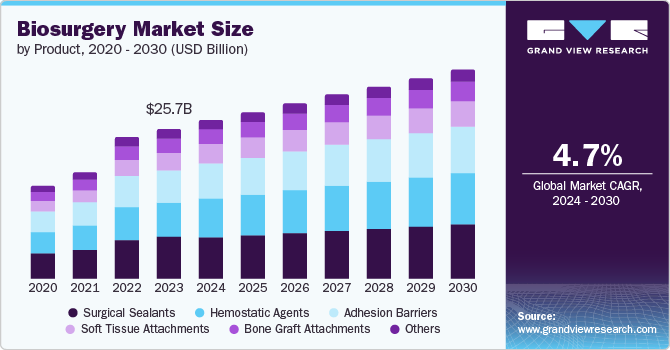 Biosurgery Market Size, 2024 - 2030