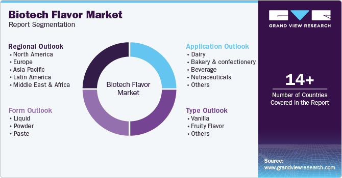 Biotech Flavor Market Report Segmentation