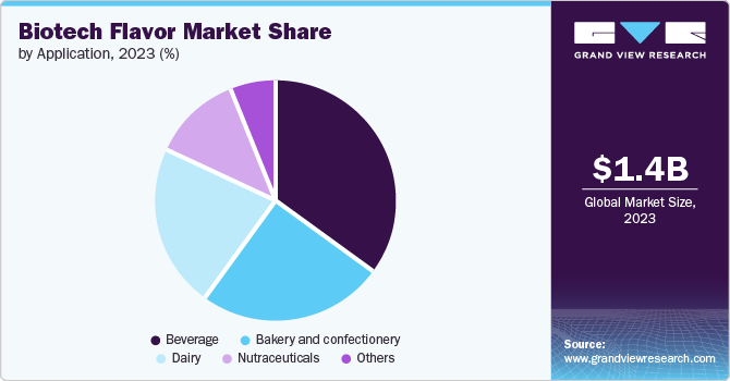 Biotech Flavor Market Share by Application, 2023 (%)