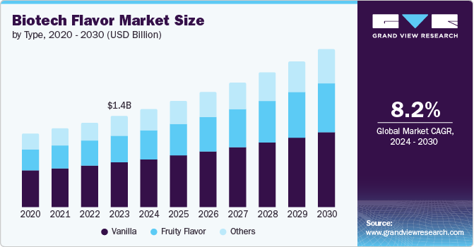 Biotech Flavor Market Size by Type, 2020 - 2030 (USD Billion)