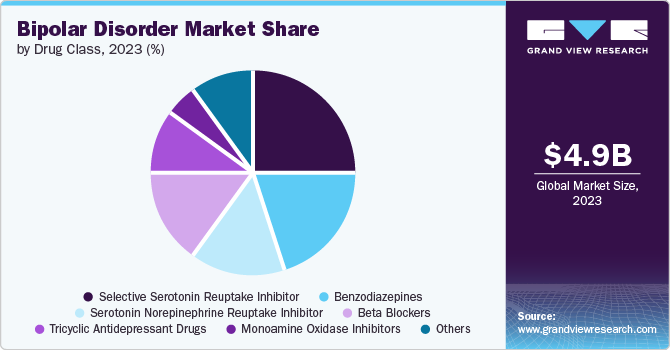 Bipolar Disorder Market Share by Drug Class, 2023 (%)