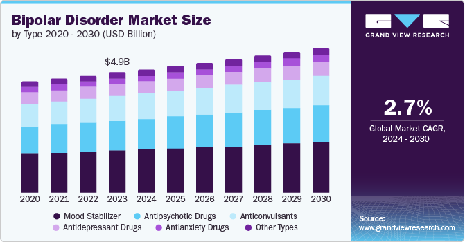 Bipolar Disorder Market Size by Type, 2020 - 2030 (USD Billion)