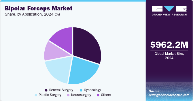 Bipolar Forceps Market Share, by Application, 2024 (%)