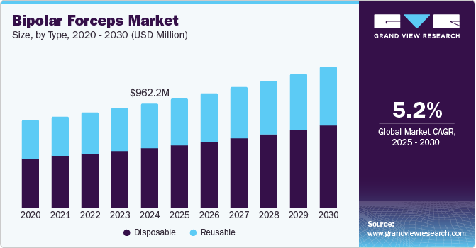 Bipolar Forceps Market Size, by Type, 2020 - 2030 (USD Million)