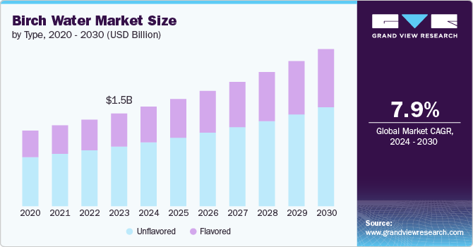 Birch Water Market size and growth rate, 2024 - 2030