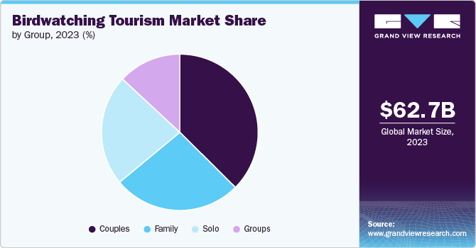 Birdwatching Tourism Market Share by Group, 2023 (%)