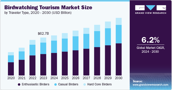 Birdwatching Tourism Market Size by Traveler Type, 2020 - 2030 (USD Billion)