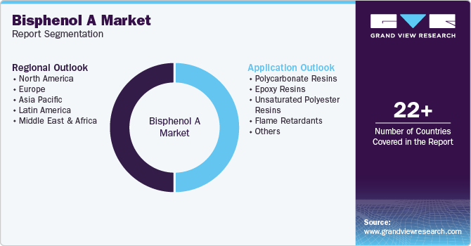 Bisphenol A Market Report Segmentation