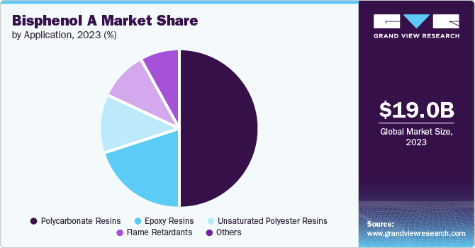 Bisphenol A Market Share by Application, 2023 (%)