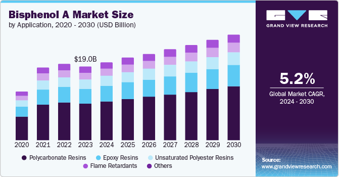 Bisphenol A market size and growth rate, 2024 - 2030