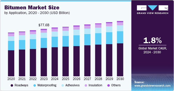 Bitumen Market Size, 2024 - 2030