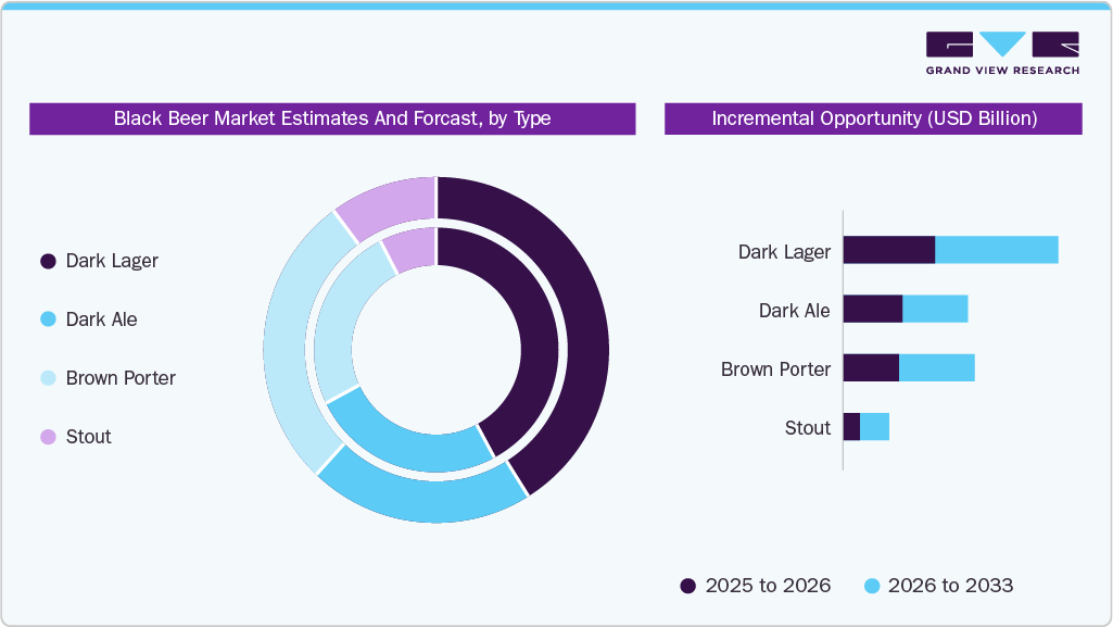 Black Beer Market Estimates and Forecast, by Type Black Beer Market Estimates and Forecast, by Type