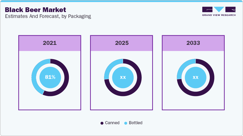 Black Beer Market Estimates and Forecast, Packaging Black Beer Market Estimates and Forecast, Packaging