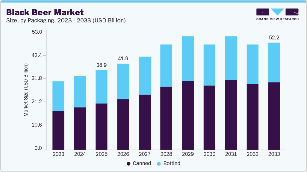 Black beer market size and growth forecast (2023-2033) Black beer market size and growth forecast (2023-2033)