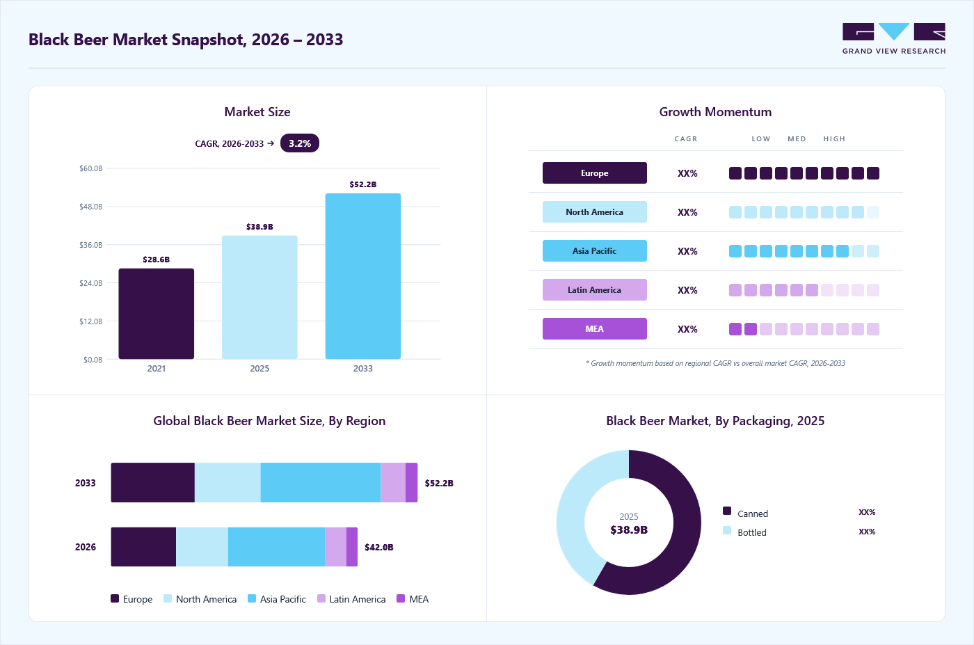 Black beer market overview: Grand View Research estimates the global market size at USD 38.9 billion in 2025, projected to grow from USD 41.9 billion in 2026 to USD 52.2 billion by 2033 at a 3.2% CAGR, with regional growth momentum.