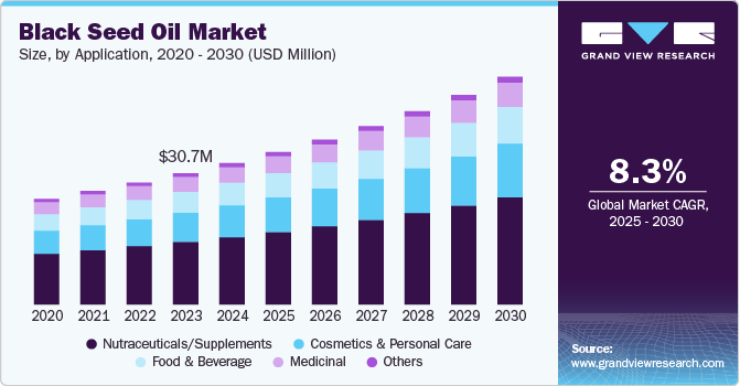 Black Seed Oil Market Size, By Application, 2020 - 2030 (USD Million)