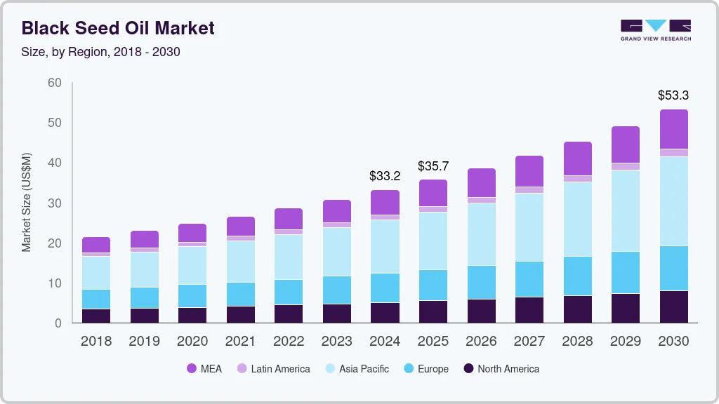 Black seed oil market size by region, and growth forecast (2025-2030) Black seed oil market size by region, and growth forecast (2025-2030)