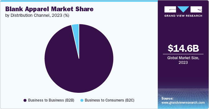 Blank Apparel Market Share by Distribution Channel, 2023 (%)