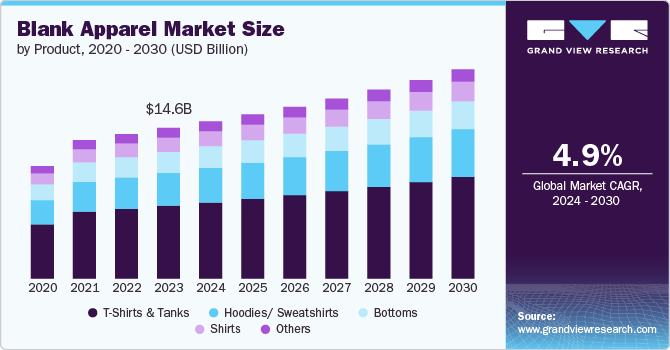 Blank Apparel Market Size by Product, 2020 - 2030 (USD Billion)