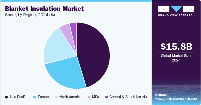 Blanket Insulation Market Share, by Region, 2024 (%)