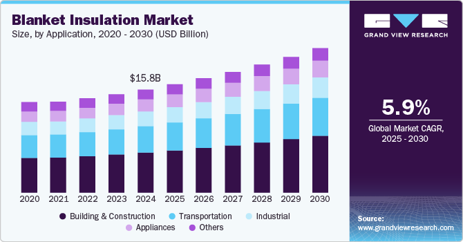 Insulation Market Size, by Application, 2020 - 2030 (USD Million)