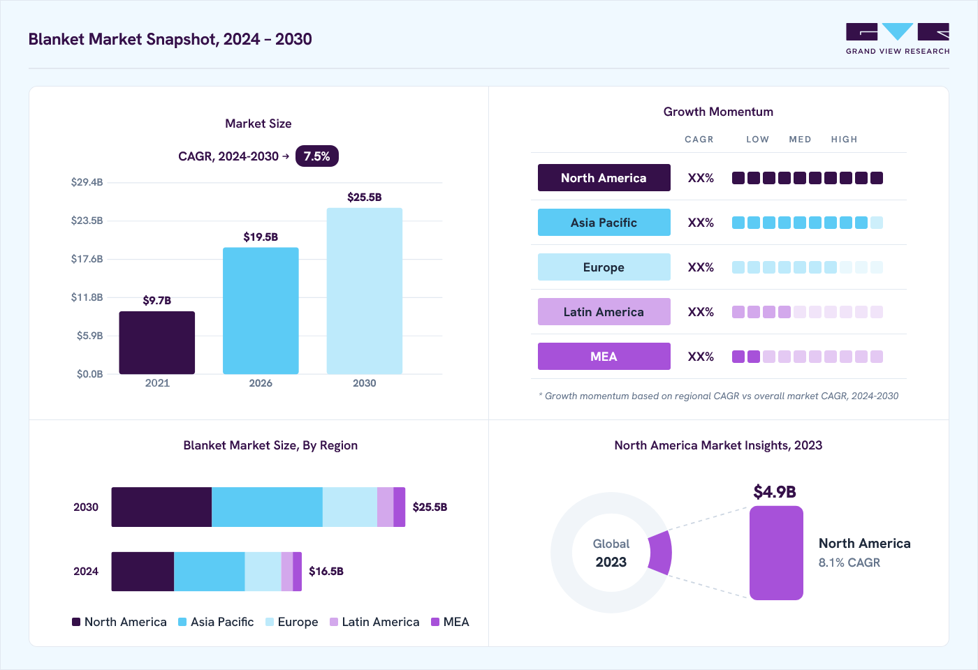 Blanket market overview: Grand View Research estimates the global market size at USD 15.1 billion in 2024, projected to grow from USD 19.5 billion in 2026 to USD 25.5 billion by 2030 at a 7.5% CAGR, with regional growth momentum.