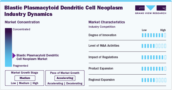 Blastic Plasmacytoid Dendritic Cell Neoplasm Industry Dynamics