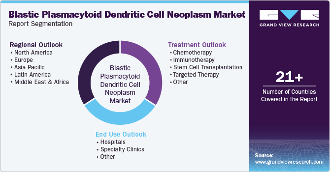 Blastic Plasmacytoid Dendritic Cell Neoplasm Market Report Segmentation