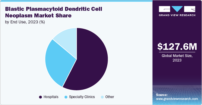 Blastic Plasmacytoid Dendritic Cell Neoplasm Market Share by End Use, 2023 (%)