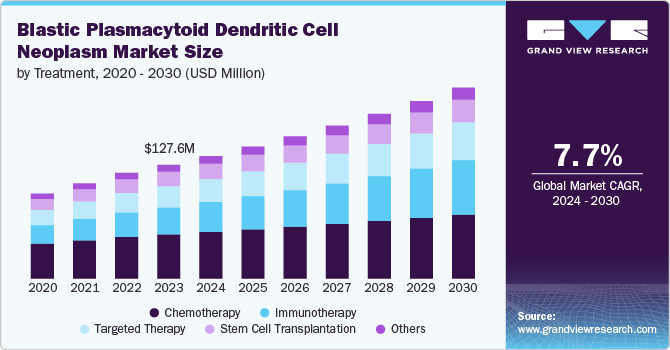 Blastic Plasmacytoid Dendritic Cell Neoplasm Market Size by Treatment, 2020 - 2030 (USD Million)