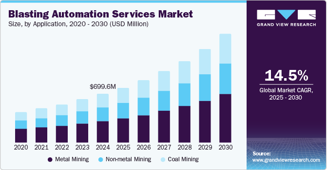 Blasting Automation Services Market Size, By Application, 2020 - 2030 (USD Million)