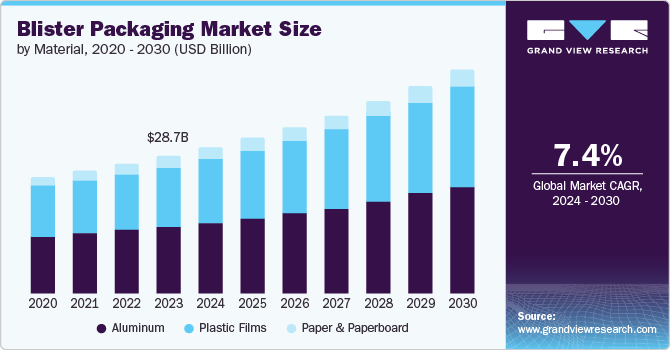 Blister Packaging Market size and growth rate, 2024 - 2030