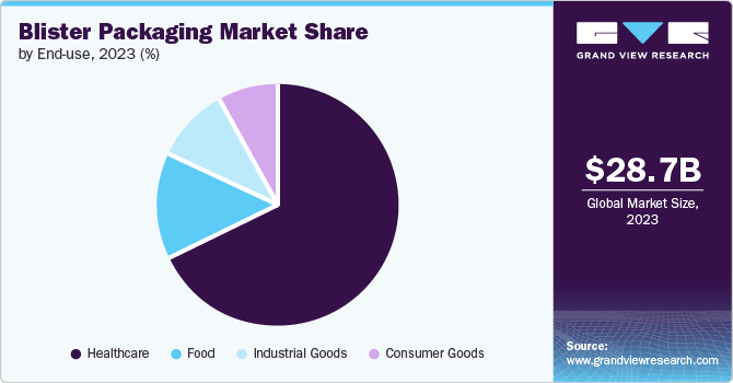 Blister Packaging Market share and size, 2023
