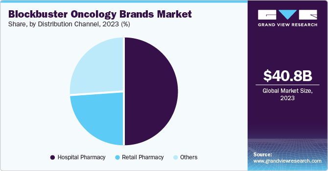 Blockbuster Oncology Brands Market Share, By Distribution Channel, 2023 (%) Blockbuster Oncology Brands Market Share, By Distribution Channel, 2023 (%)
