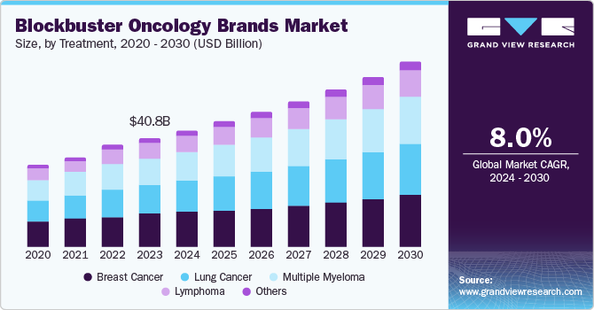 Blockbuster Oncology Brands Market Size, By Treatment, 2020 - 2030 (USD Billion) Blockbuster Oncology Brands Market Size, By Treatment, 2020 - 2030 (USD Billion)