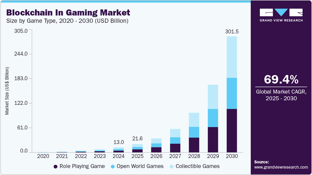 Blockchain in gaming market size and growth forecast in USD billion with CAGR (2025-2030) Blockchain in gaming market size and growth forecast in USD billion with CAGR (2025-2030)