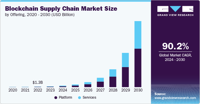 Blockchain Supply Chain Market Size by Offering, 2020 - 2030 (USD Billion)