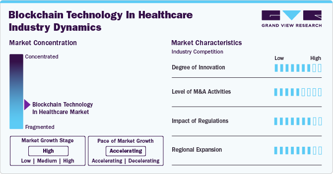 Blockchain Technology In Healthcare Market Concentration & Characteristics