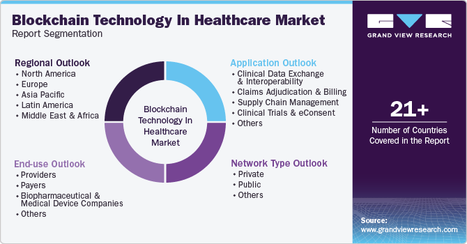 Blockchain Technology In Healthcare Market Report Segmentation